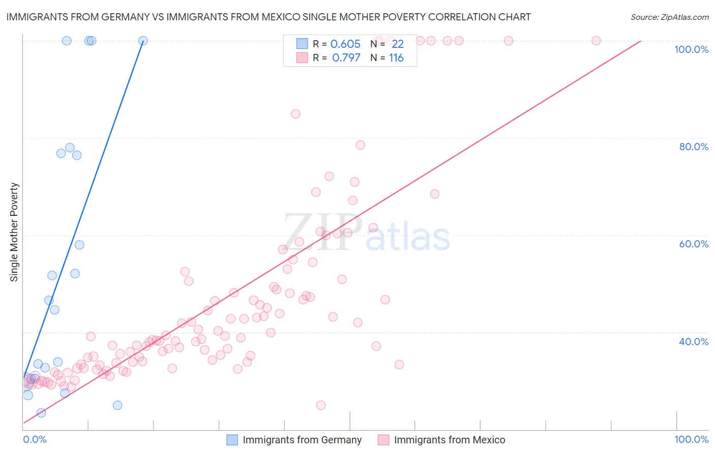 Immigrants from Germany vs Immigrants from Mexico Single Mother Poverty
