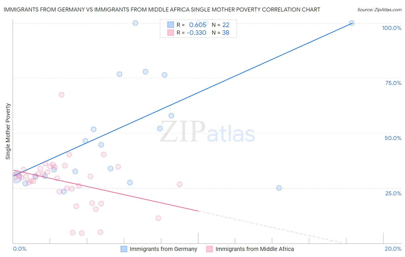 Immigrants from Germany vs Immigrants from Middle Africa Single Mother Poverty