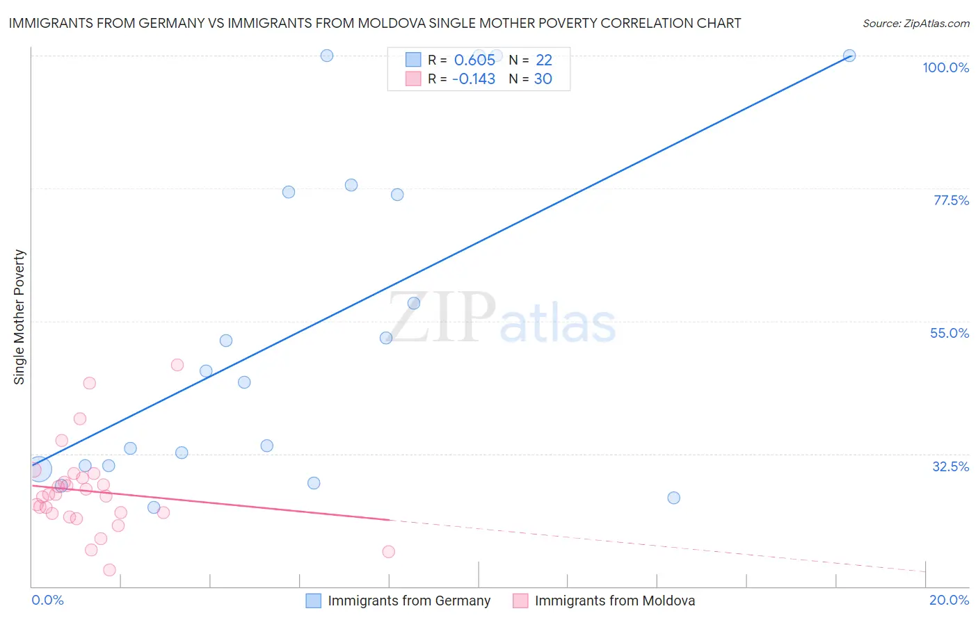 Immigrants from Germany vs Immigrants from Moldova Single Mother Poverty