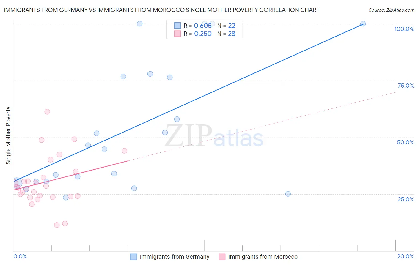 Immigrants from Germany vs Immigrants from Morocco Single Mother Poverty