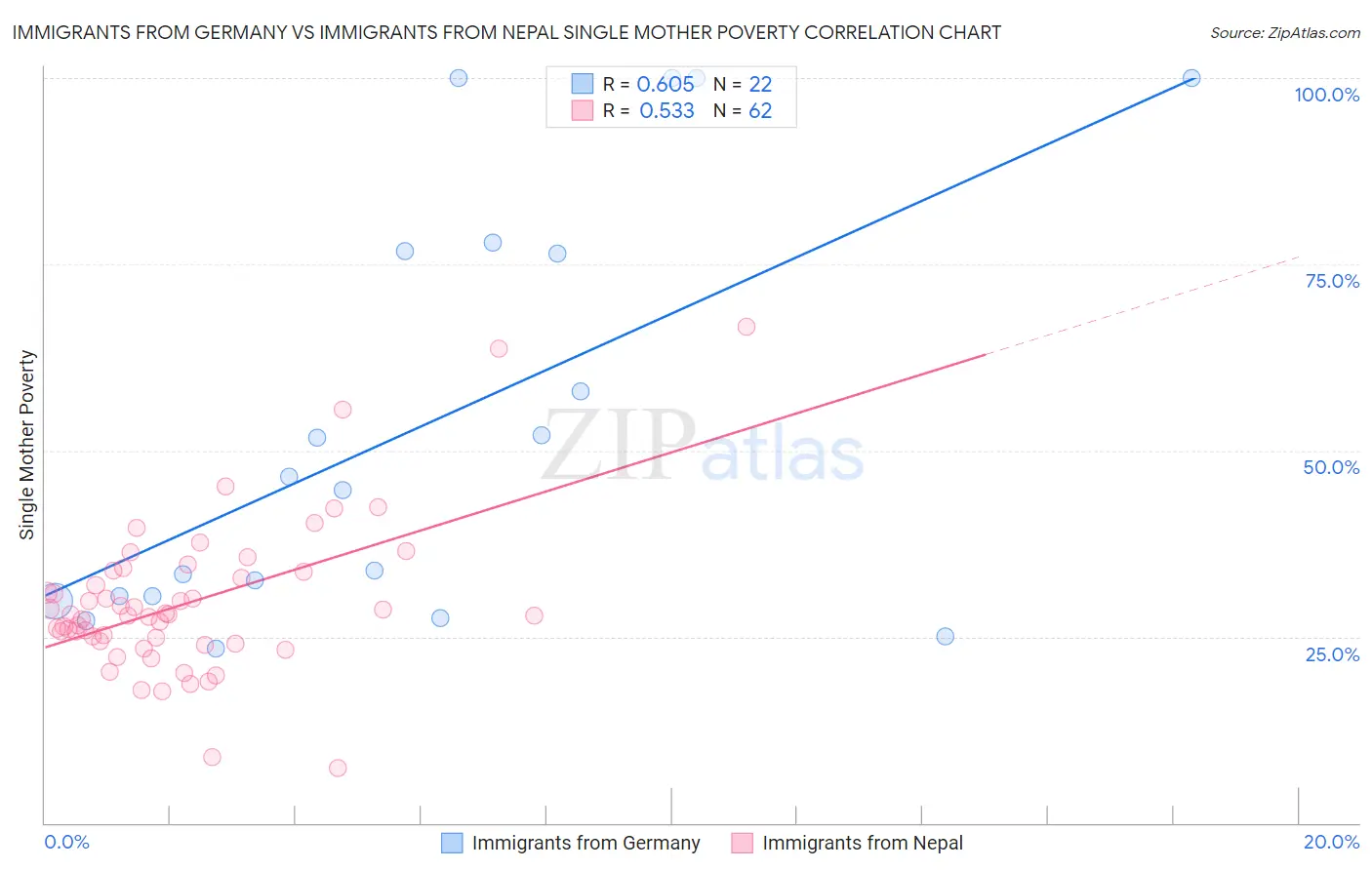 Immigrants from Germany vs Immigrants from Nepal Single Mother Poverty
