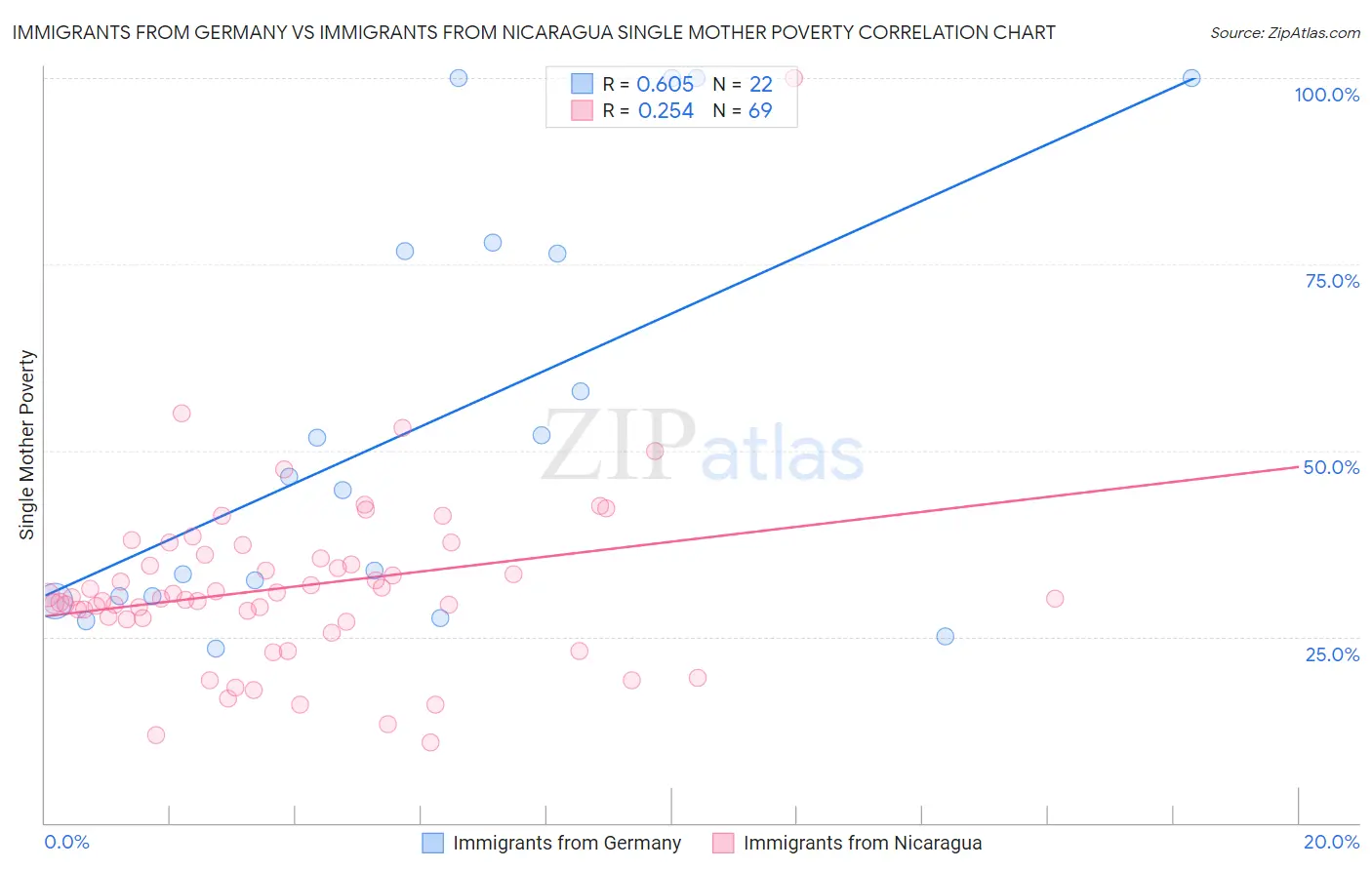 Immigrants from Germany vs Immigrants from Nicaragua Single Mother Poverty