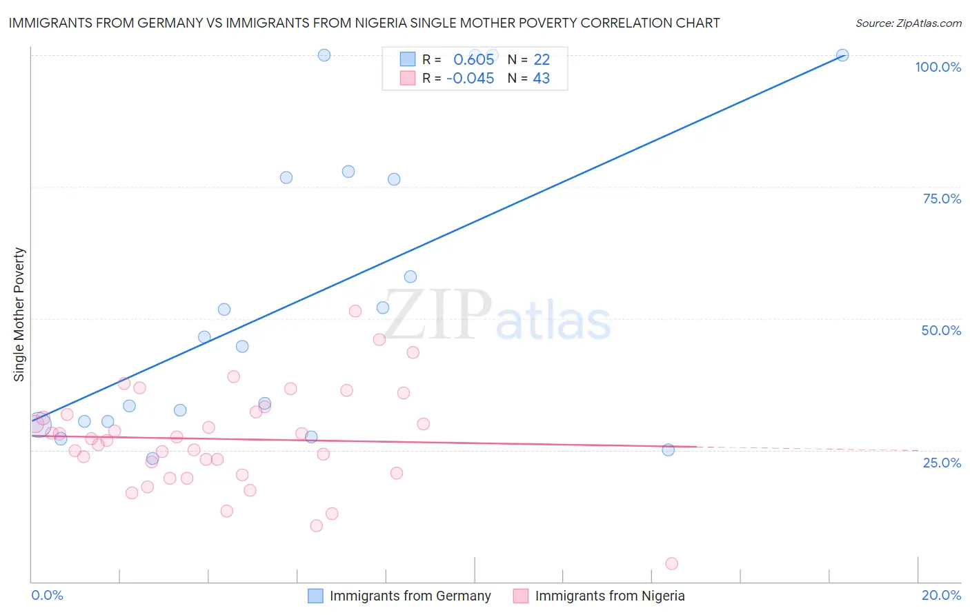 Immigrants from Germany vs Immigrants from Nigeria Single Mother Poverty
