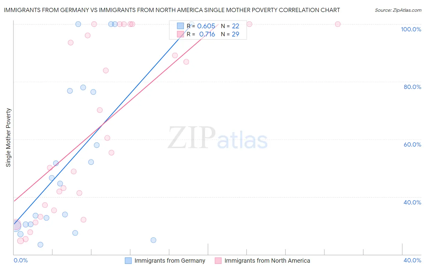 Immigrants from Germany vs Immigrants from North America Single Mother Poverty