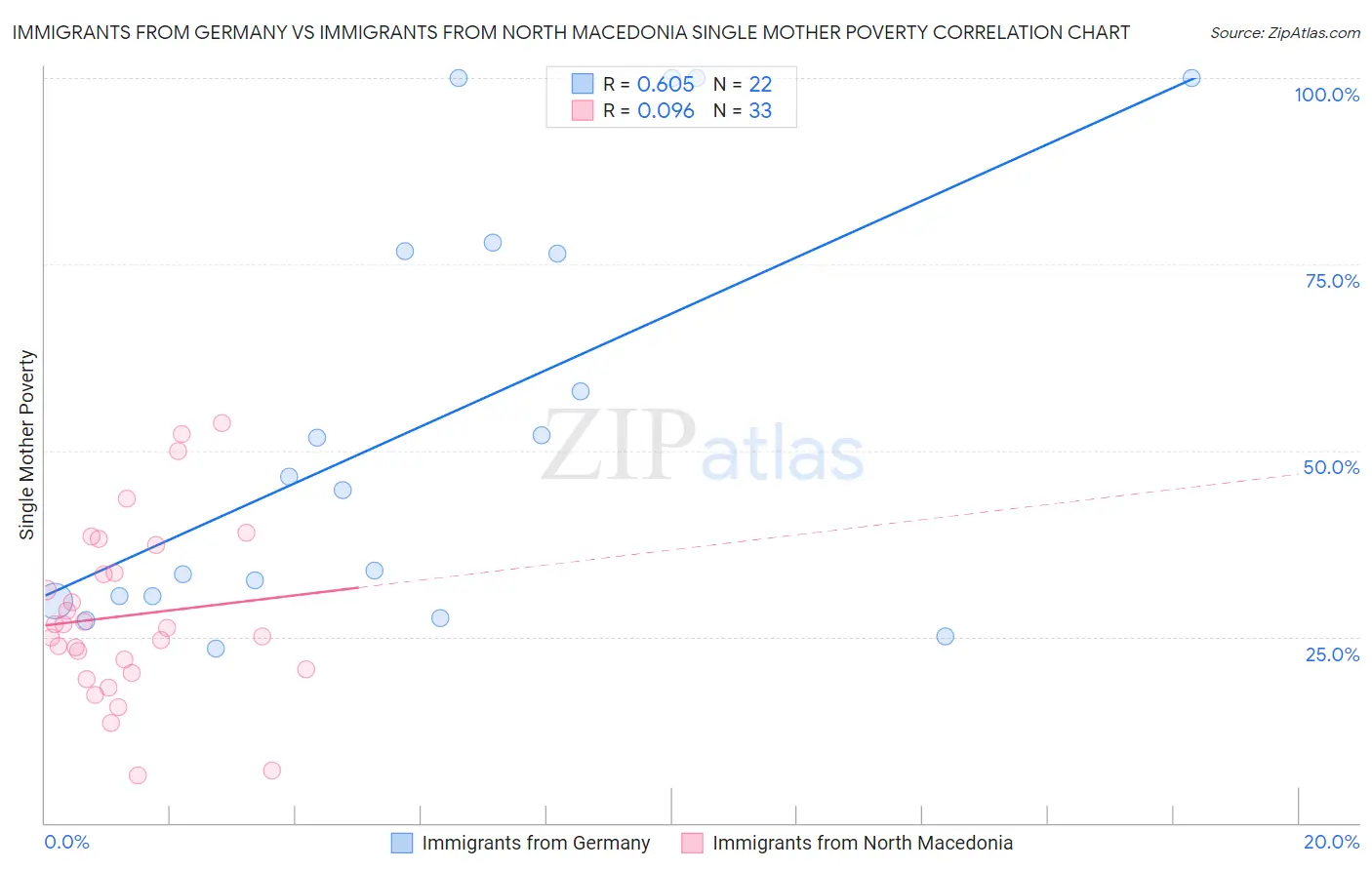 Immigrants from Germany vs Immigrants from North Macedonia Single Mother Poverty
