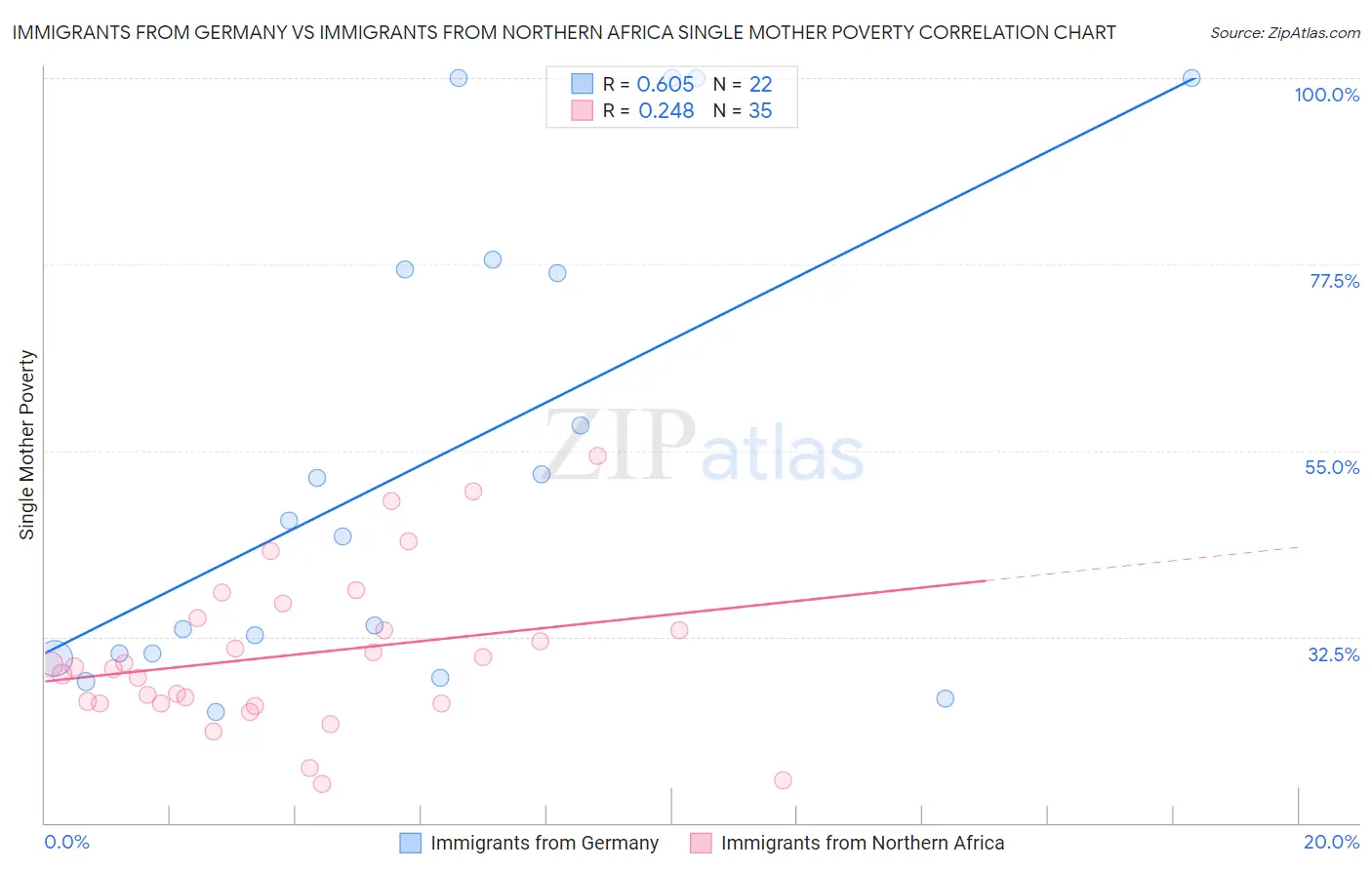 Immigrants from Germany vs Immigrants from Northern Africa Single Mother Poverty
