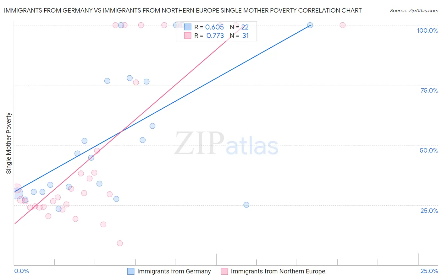 Immigrants from Germany vs Immigrants from Northern Europe Single Mother Poverty