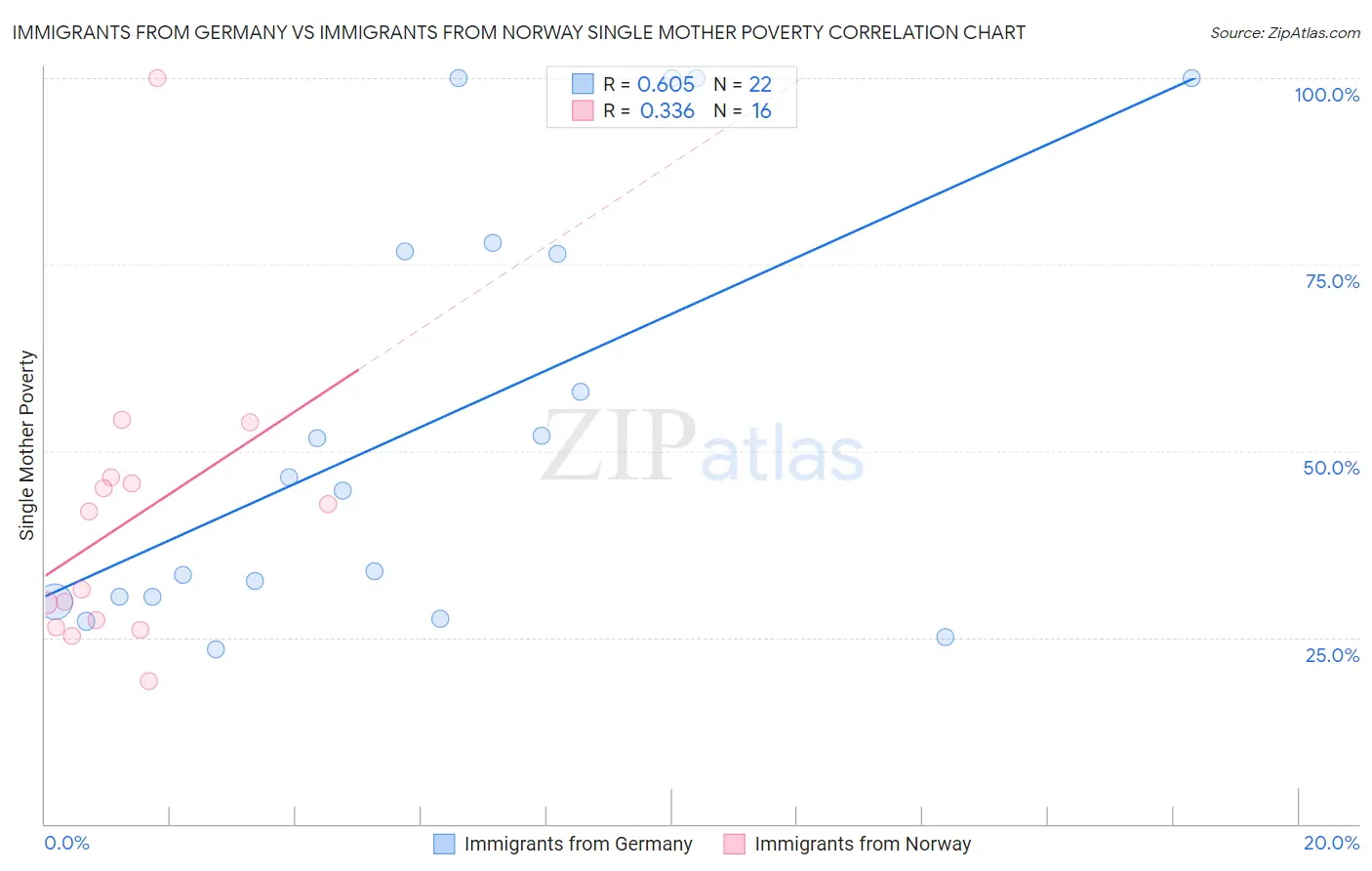 Immigrants from Germany vs Immigrants from Norway Single Mother Poverty