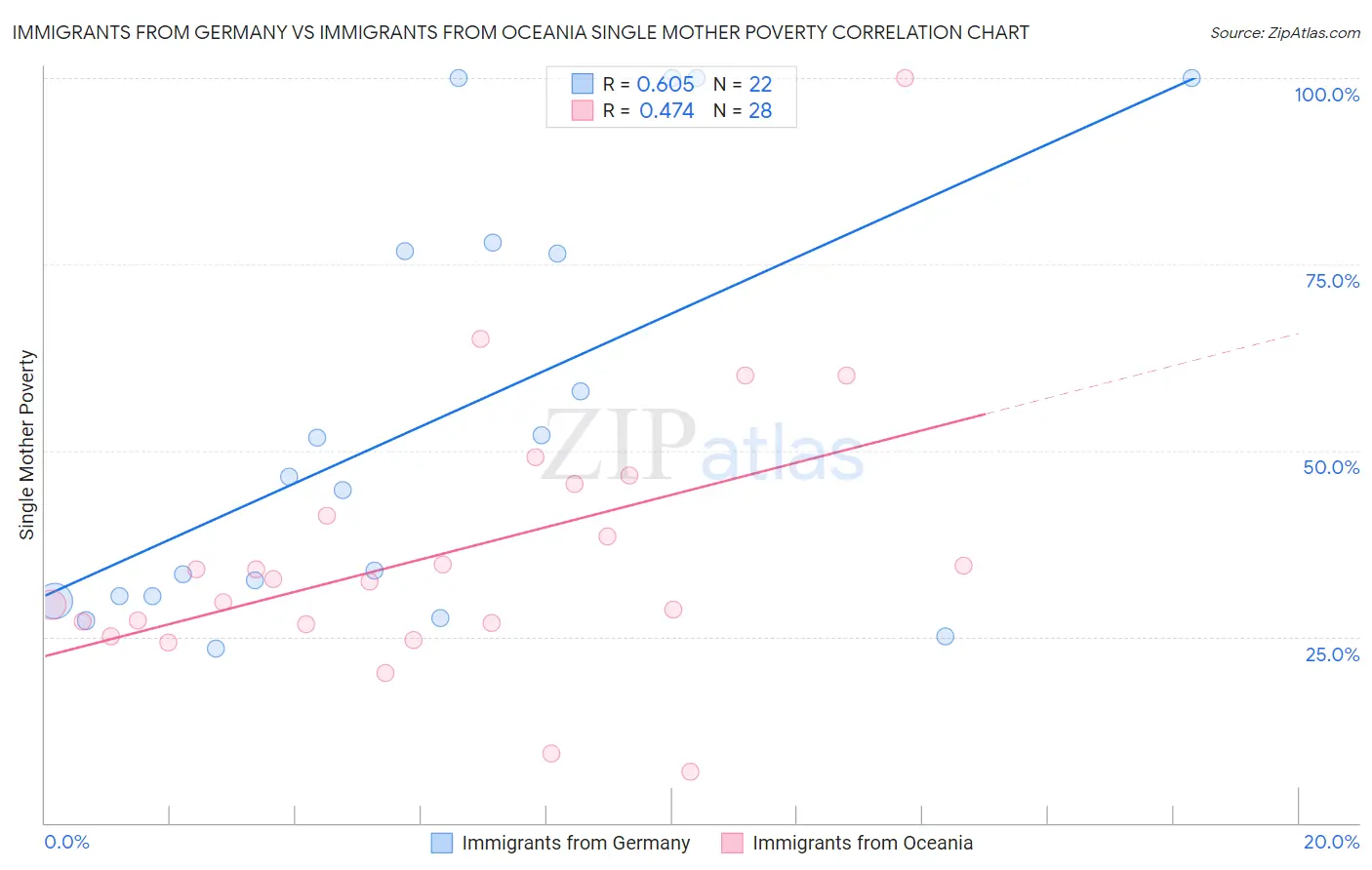 Immigrants from Germany vs Immigrants from Oceania Single Mother Poverty