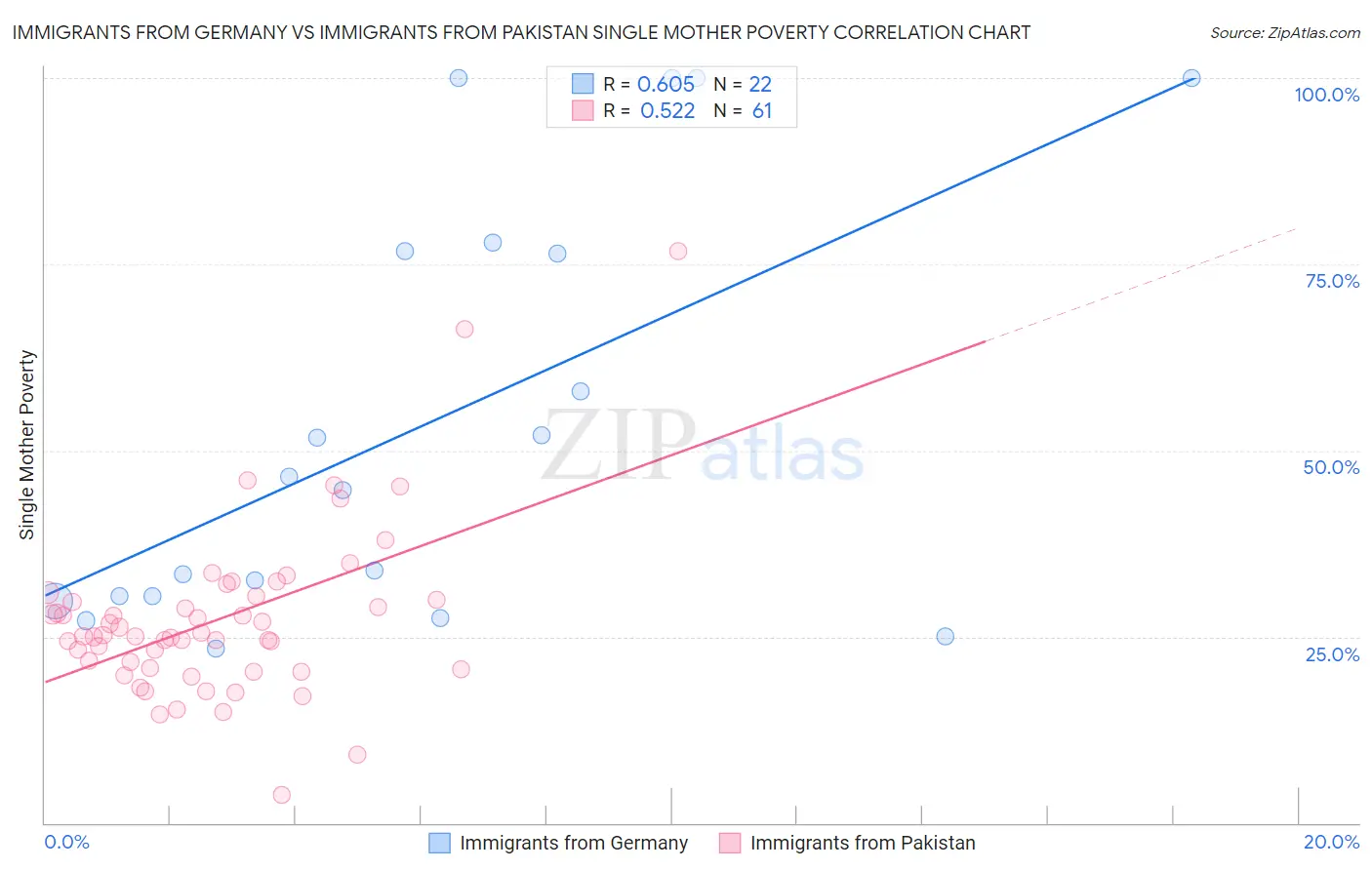 Immigrants from Germany vs Immigrants from Pakistan Single Mother Poverty