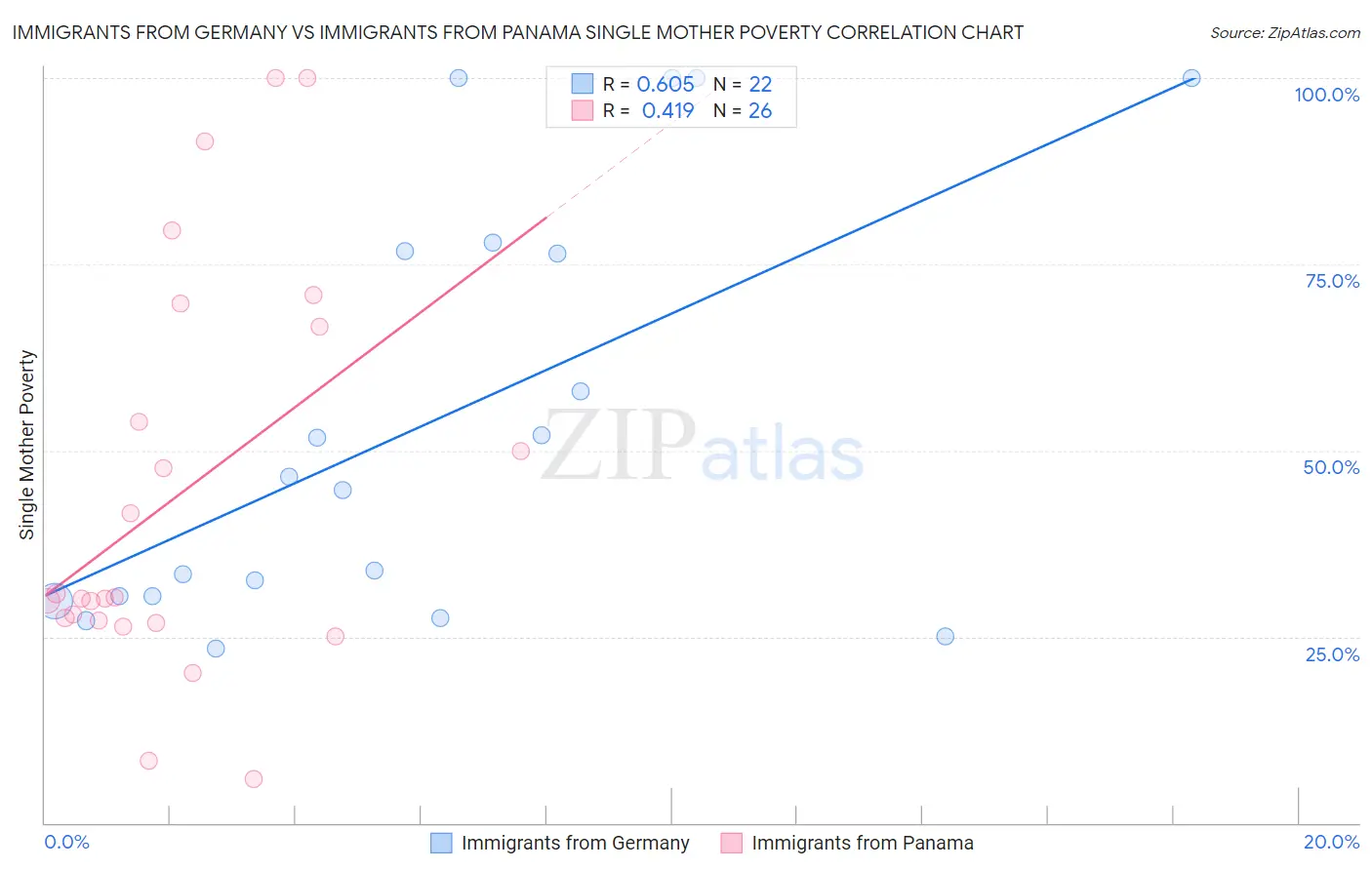 Immigrants from Germany vs Immigrants from Panama Single Mother Poverty