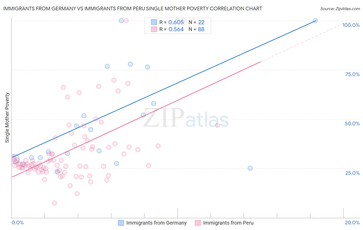 Immigrants from Germany vs Immigrants from Peru Single Mother Poverty