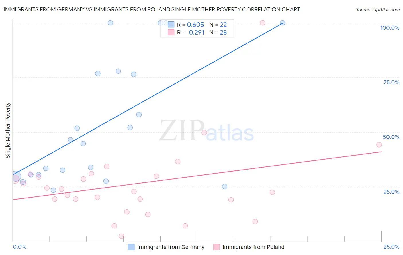 Immigrants from Germany vs Immigrants from Poland Single Mother Poverty