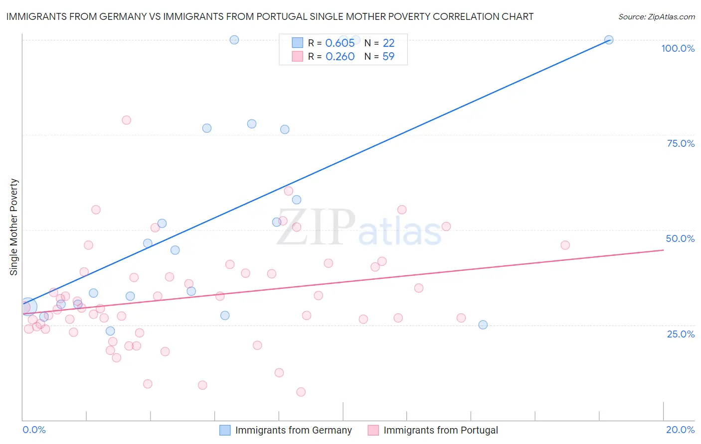 Immigrants from Germany vs Immigrants from Portugal Single Mother Poverty