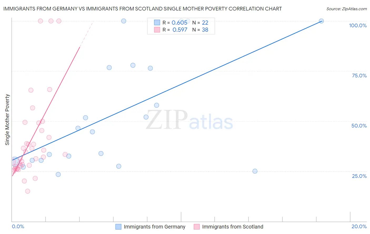 Immigrants from Germany vs Immigrants from Scotland Single Mother Poverty