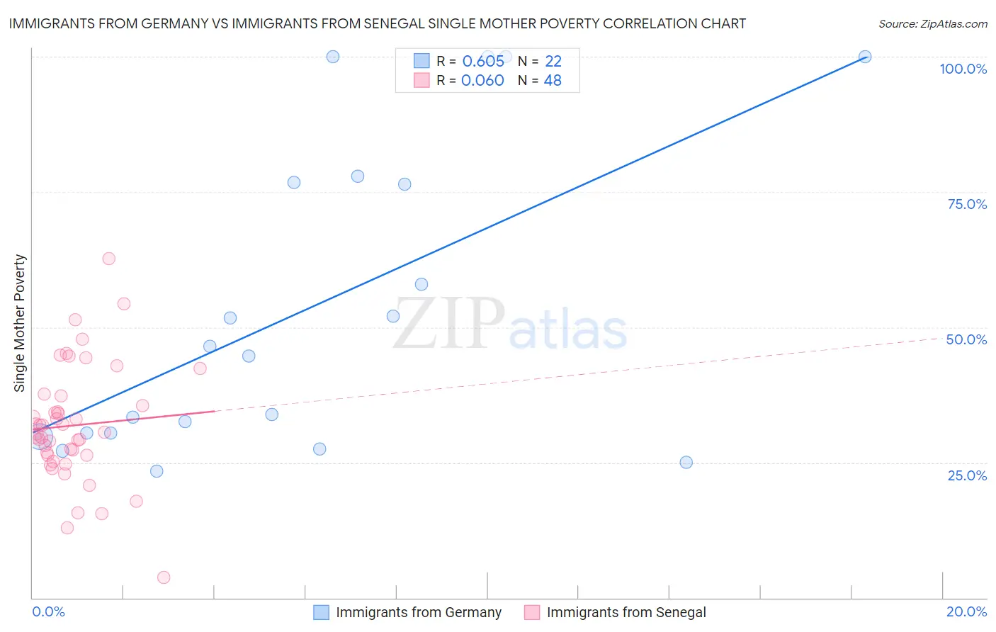 Immigrants from Germany vs Immigrants from Senegal Single Mother Poverty