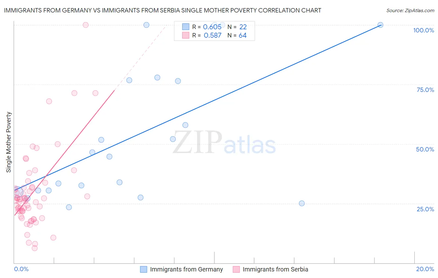 Immigrants from Germany vs Immigrants from Serbia Single Mother Poverty