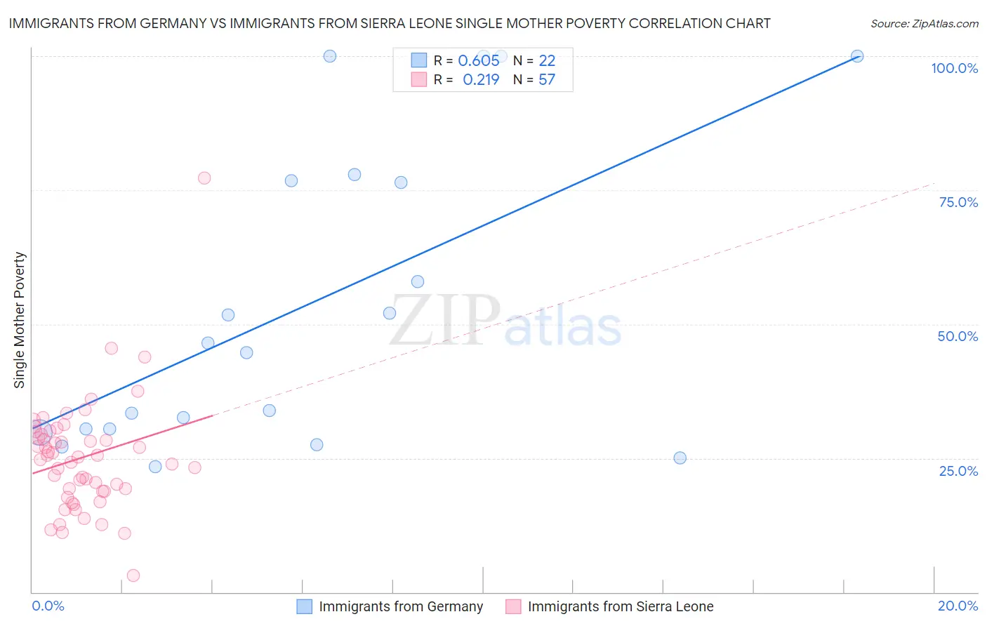 Immigrants from Germany vs Immigrants from Sierra Leone Single Mother Poverty