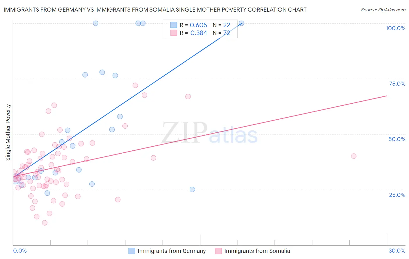 Immigrants from Germany vs Immigrants from Somalia Single Mother Poverty