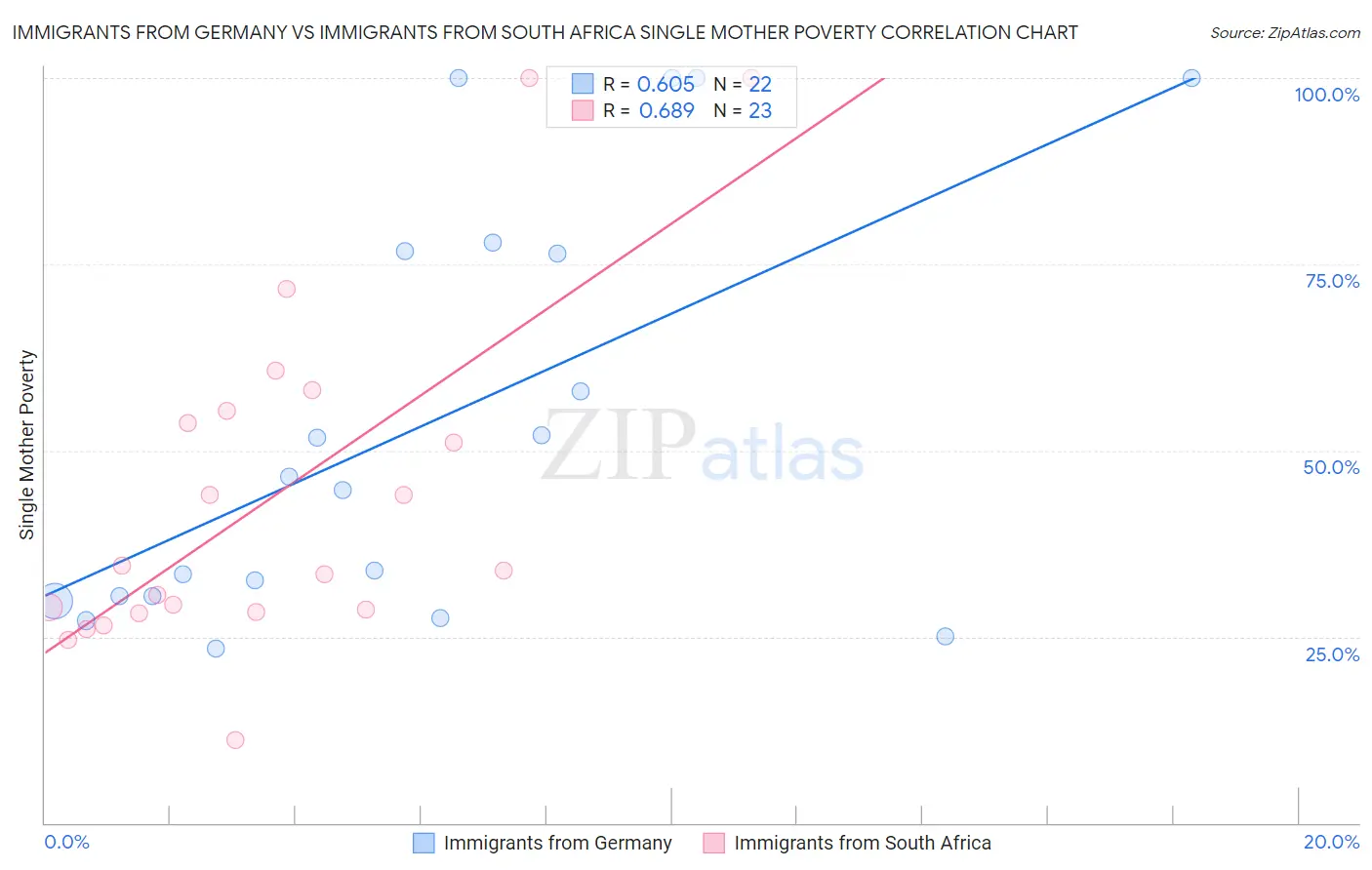Immigrants from Germany vs Immigrants from South Africa Single Mother Poverty