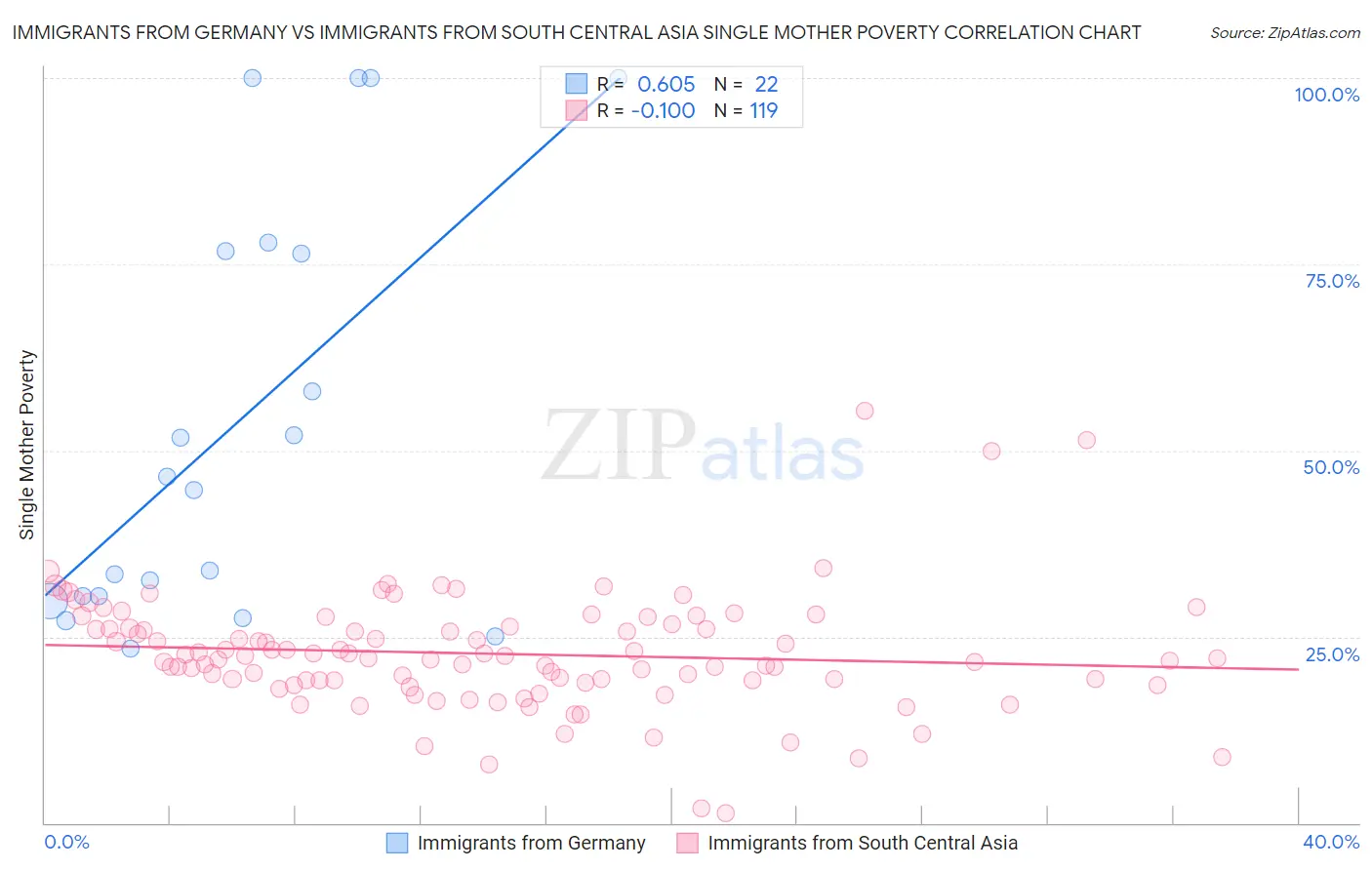 Immigrants from Germany vs Immigrants from South Central Asia Single Mother Poverty
