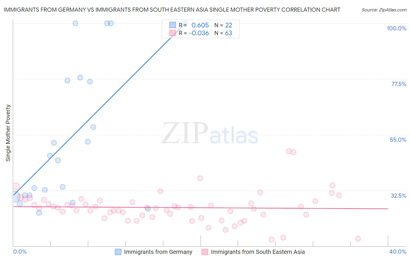 Immigrants from Germany vs Immigrants from South Eastern Asia Single Mother Poverty