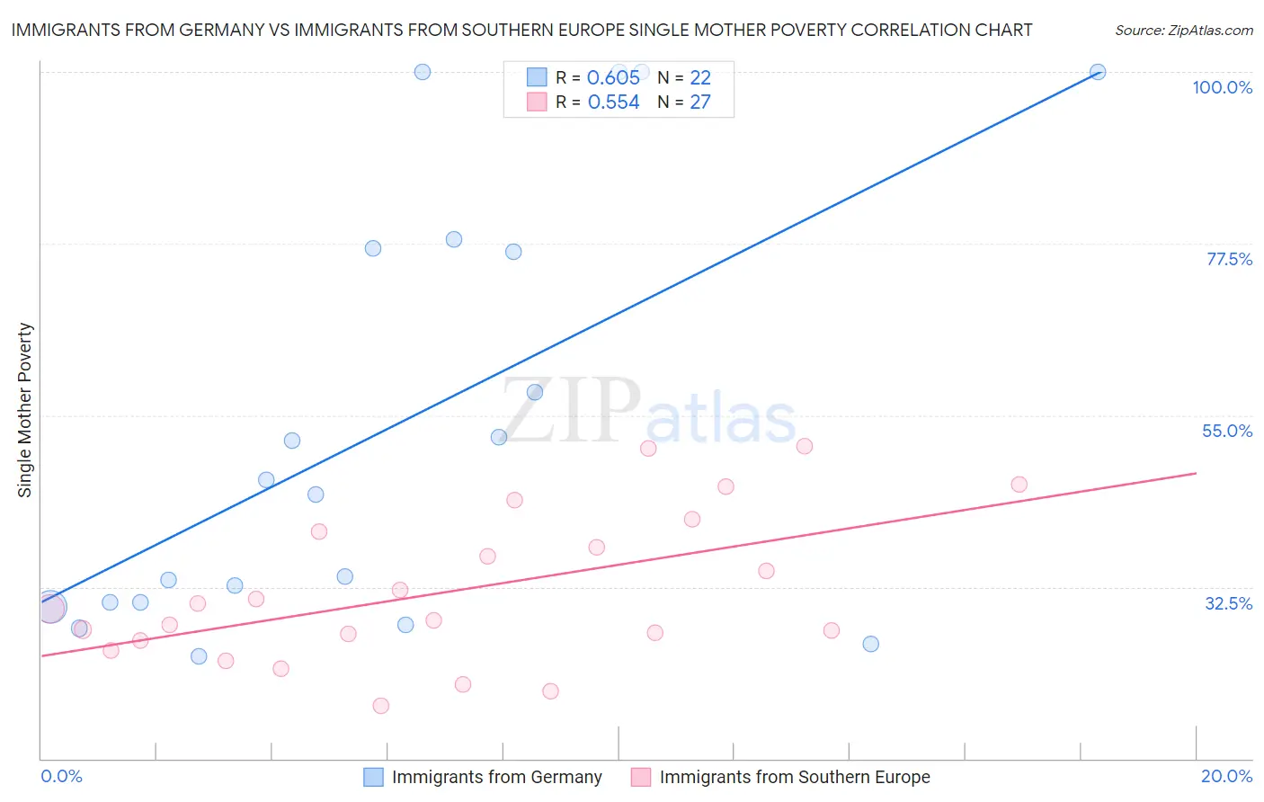 Immigrants from Germany vs Immigrants from Southern Europe Single Mother Poverty