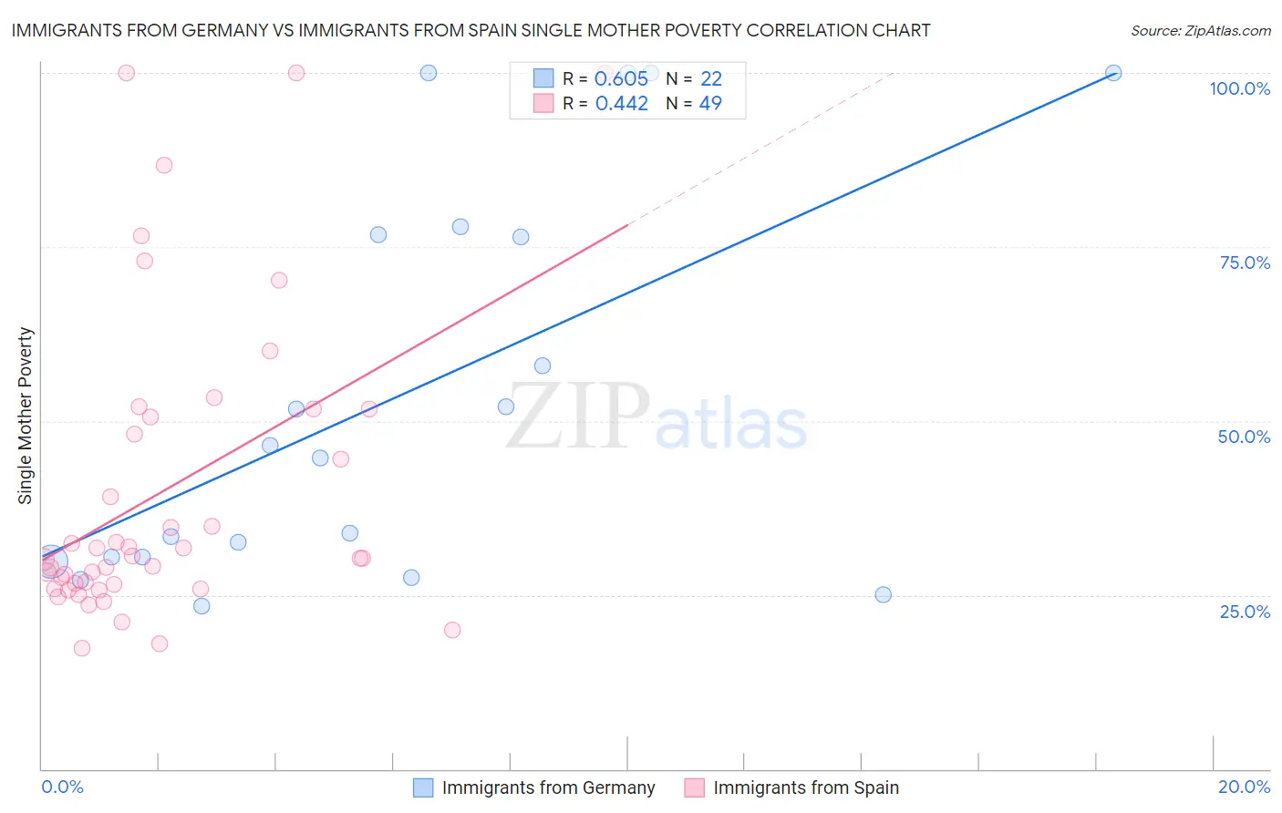 Immigrants from Germany vs Immigrants from Spain Single Mother Poverty
