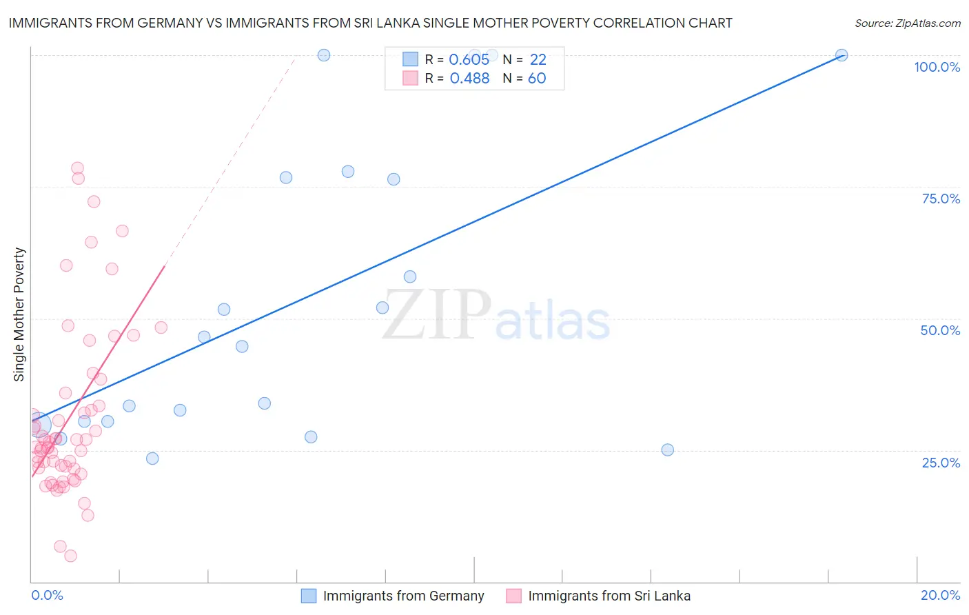 Immigrants from Germany vs Immigrants from Sri Lanka Single Mother Poverty