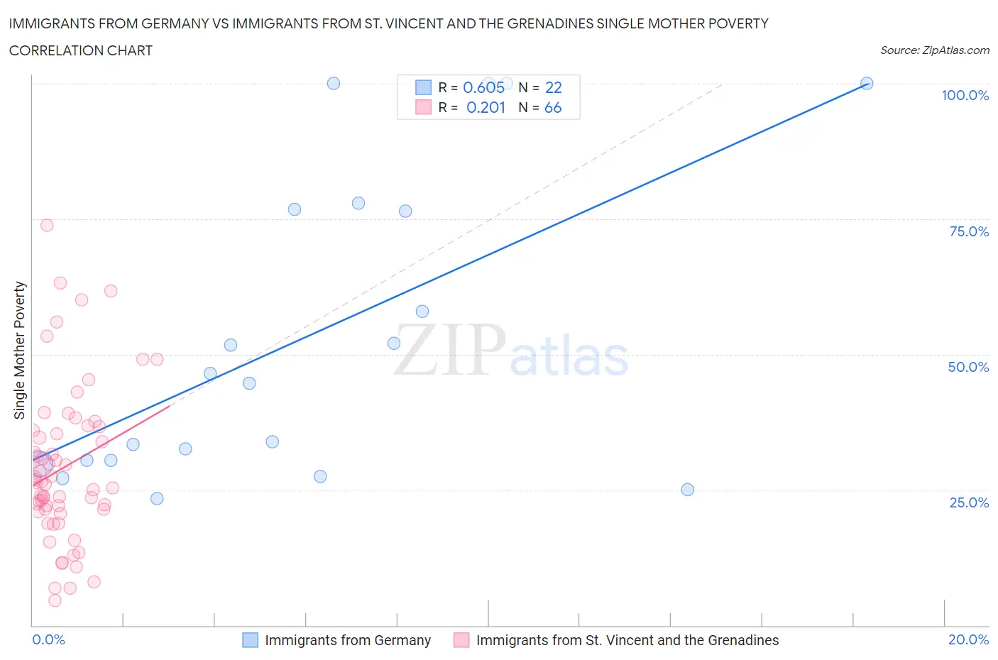 Immigrants from Germany vs Immigrants from St. Vincent and the Grenadines Single Mother Poverty