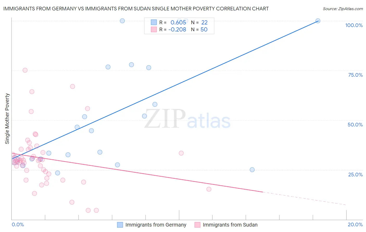 Immigrants from Germany vs Immigrants from Sudan Single Mother Poverty