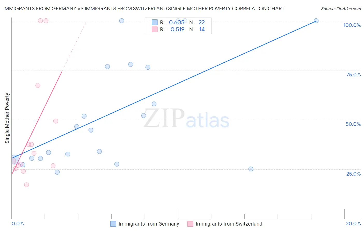 Immigrants from Germany vs Immigrants from Switzerland Single Mother Poverty