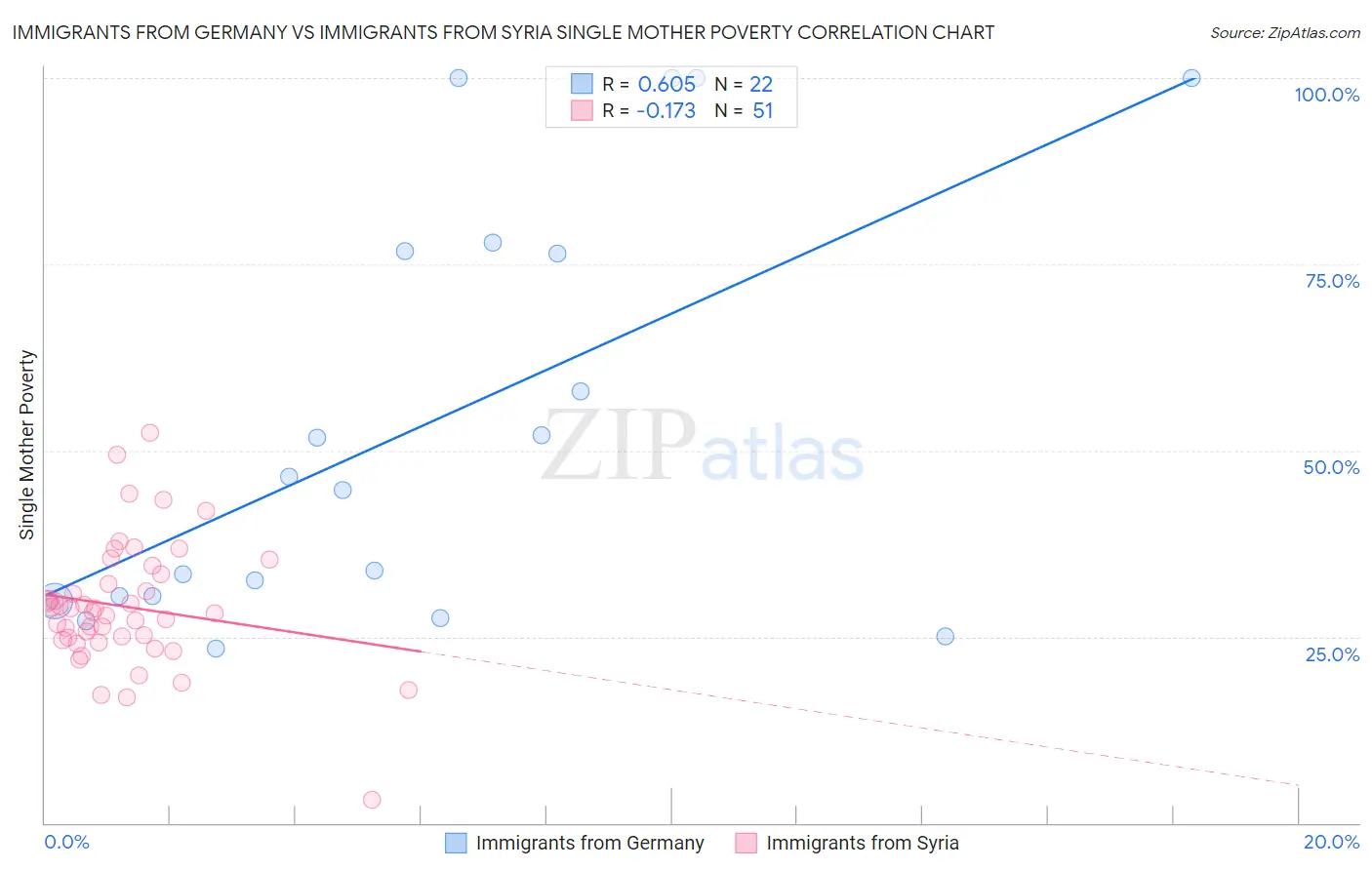 Immigrants from Germany vs Immigrants from Syria Single Mother Poverty