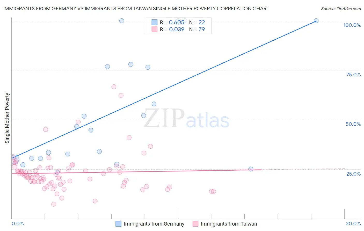 Immigrants from Germany vs Immigrants from Taiwan Single Mother Poverty