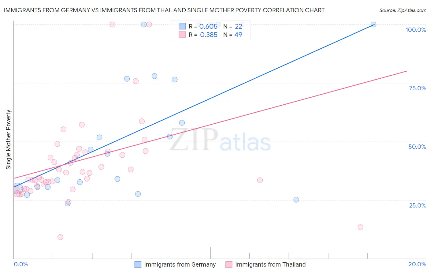 Immigrants from Germany vs Immigrants from Thailand Single Mother Poverty