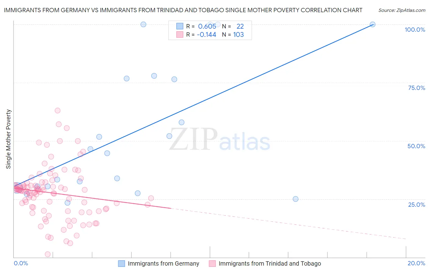 Immigrants from Germany vs Immigrants from Trinidad and Tobago Single Mother Poverty