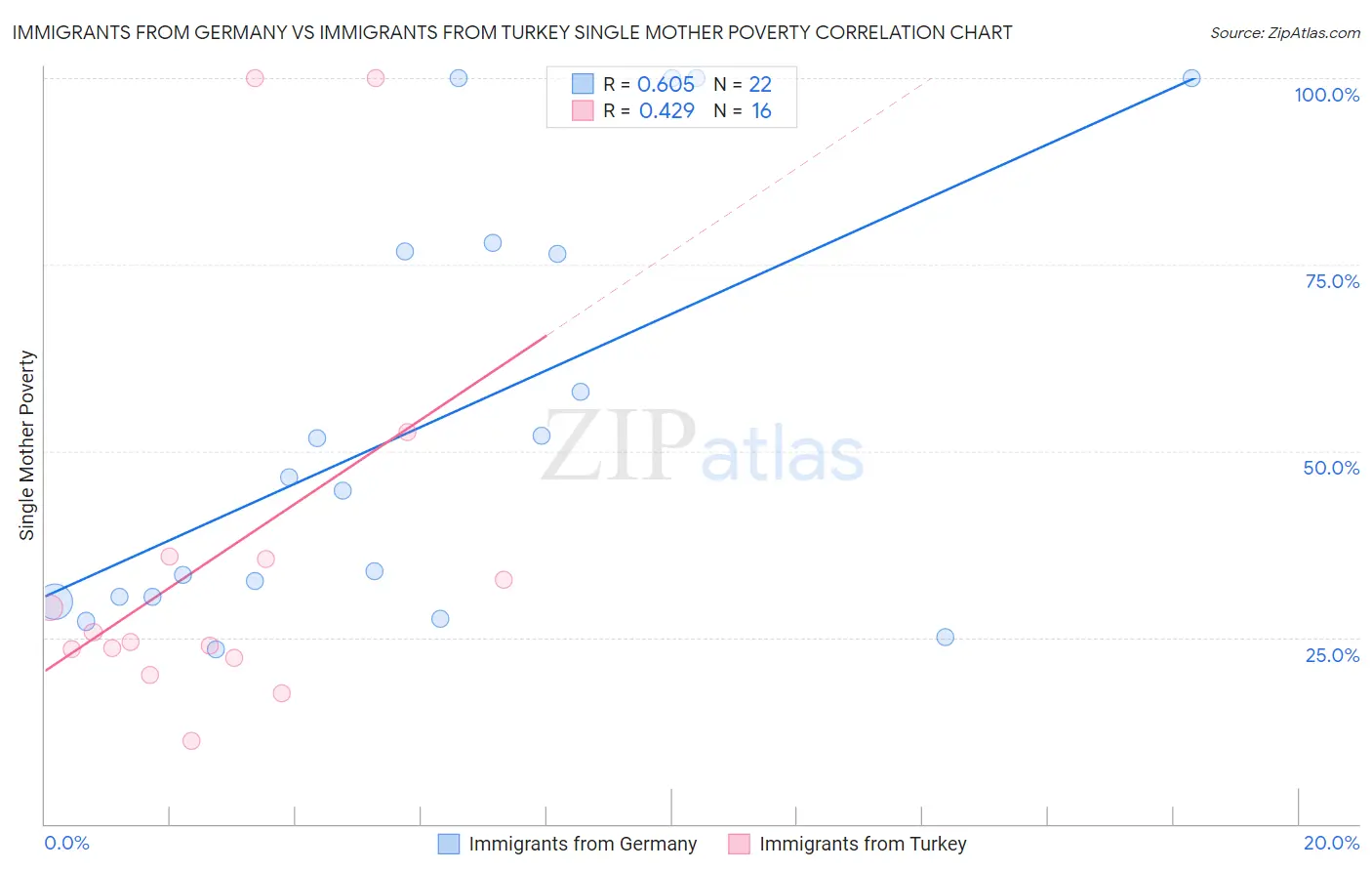 Immigrants from Germany vs Immigrants from Turkey Single Mother Poverty