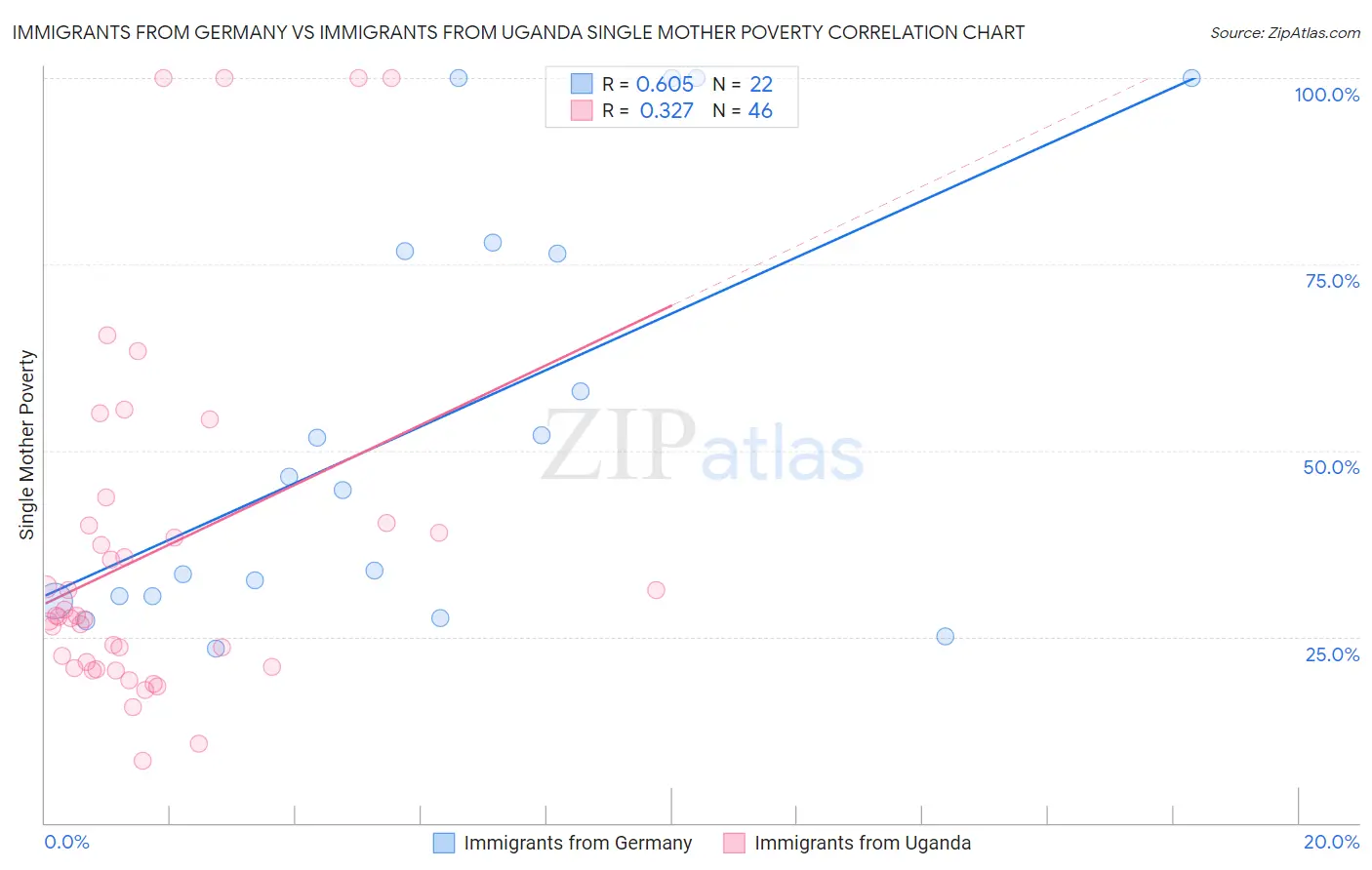 Immigrants from Germany vs Immigrants from Uganda Single Mother Poverty