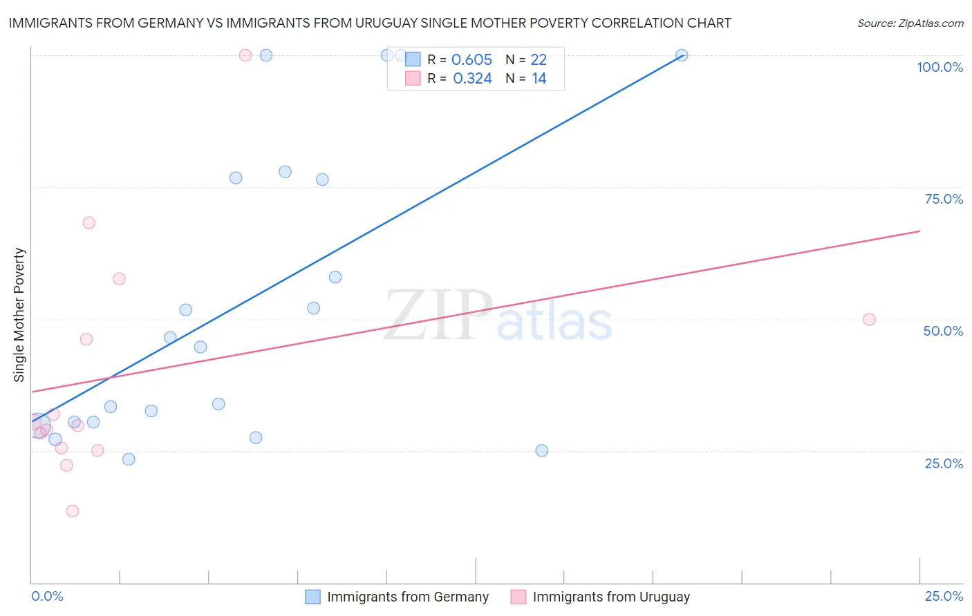 Immigrants from Germany vs Immigrants from Uruguay Single Mother Poverty