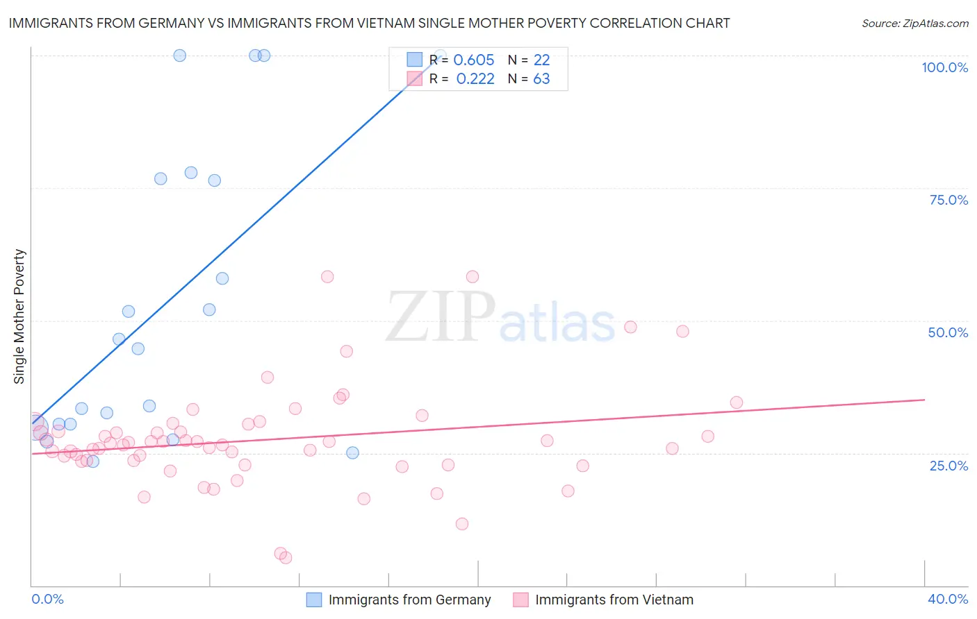Immigrants from Germany vs Immigrants from Vietnam Single Mother Poverty