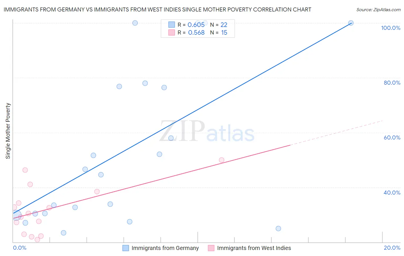 Immigrants from Germany vs Immigrants from West Indies Single Mother Poverty