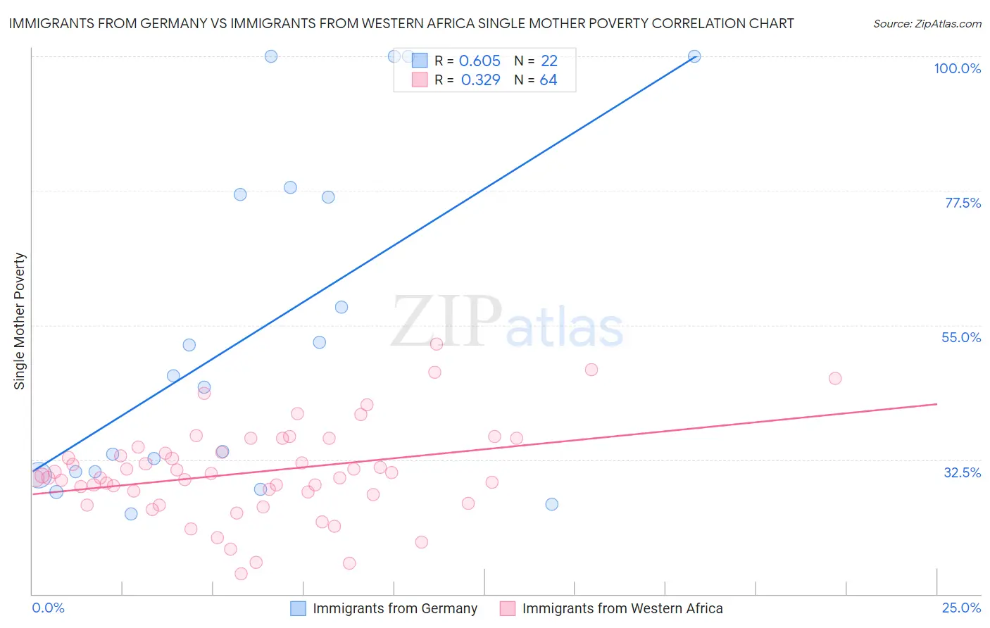 Immigrants from Germany vs Immigrants from Western Africa Single Mother Poverty