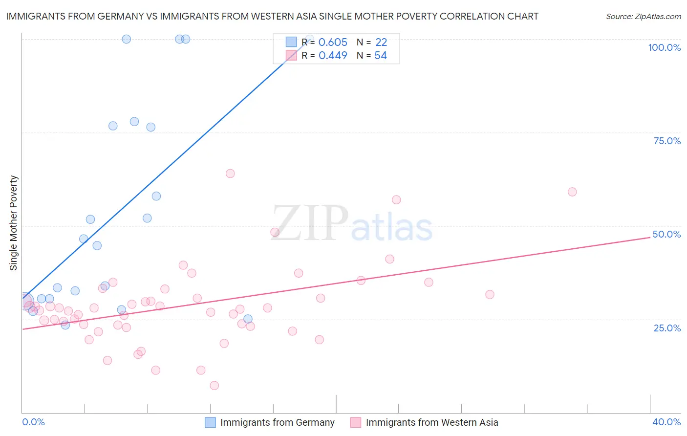 Immigrants from Germany vs Immigrants from Western Asia Single Mother Poverty