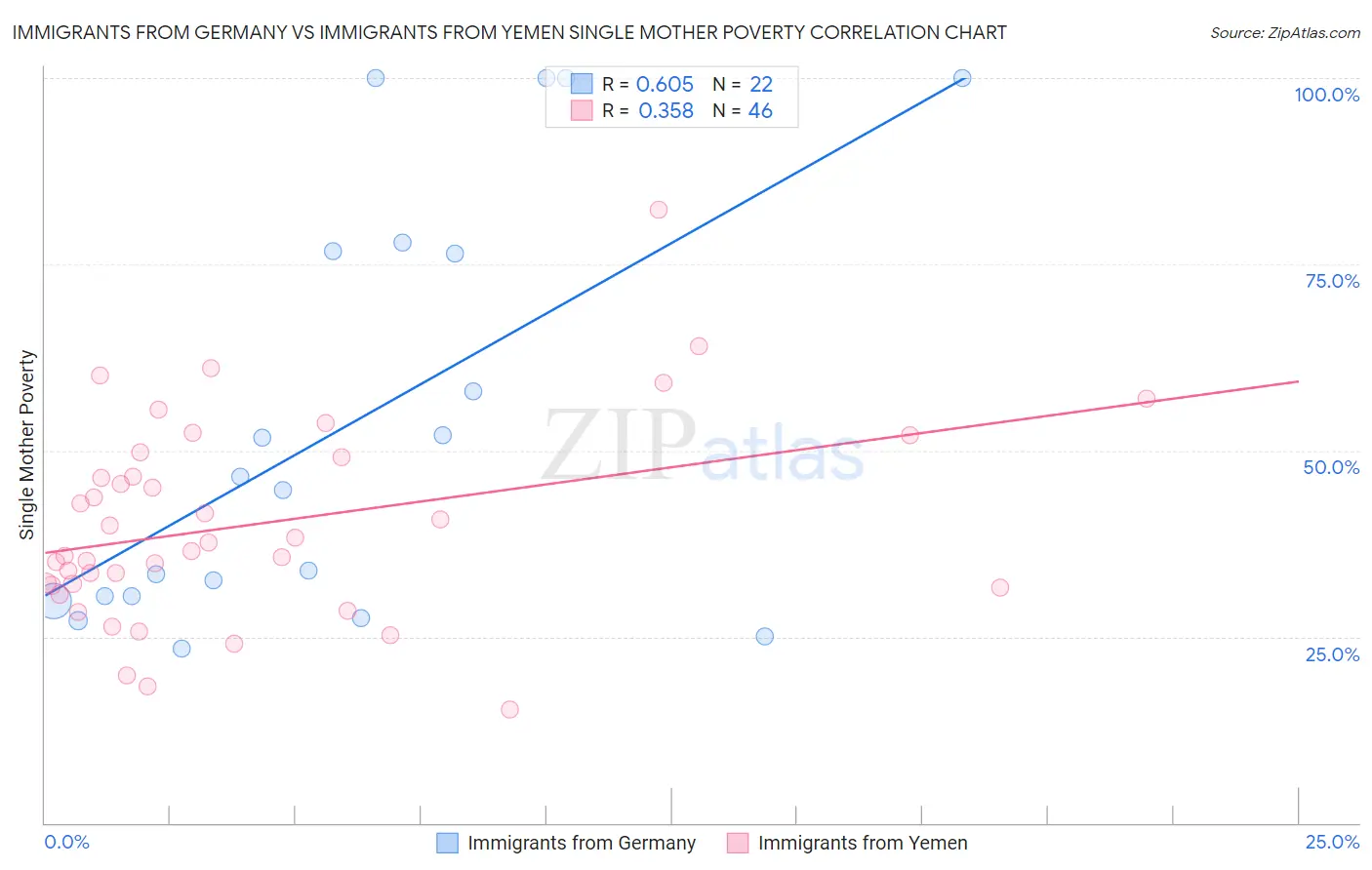 Immigrants from Germany vs Immigrants from Yemen Single Mother Poverty