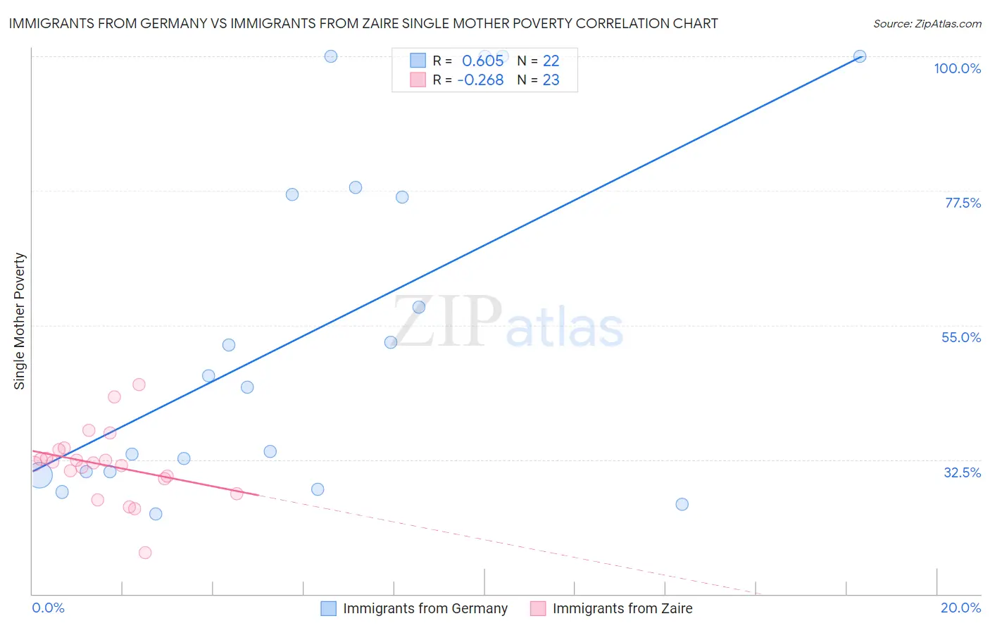 Immigrants from Germany vs Immigrants from Zaire Single Mother Poverty