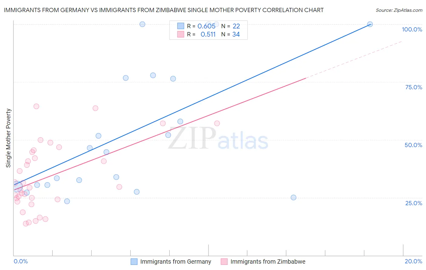 Immigrants from Germany vs Immigrants from Zimbabwe Single Mother Poverty
