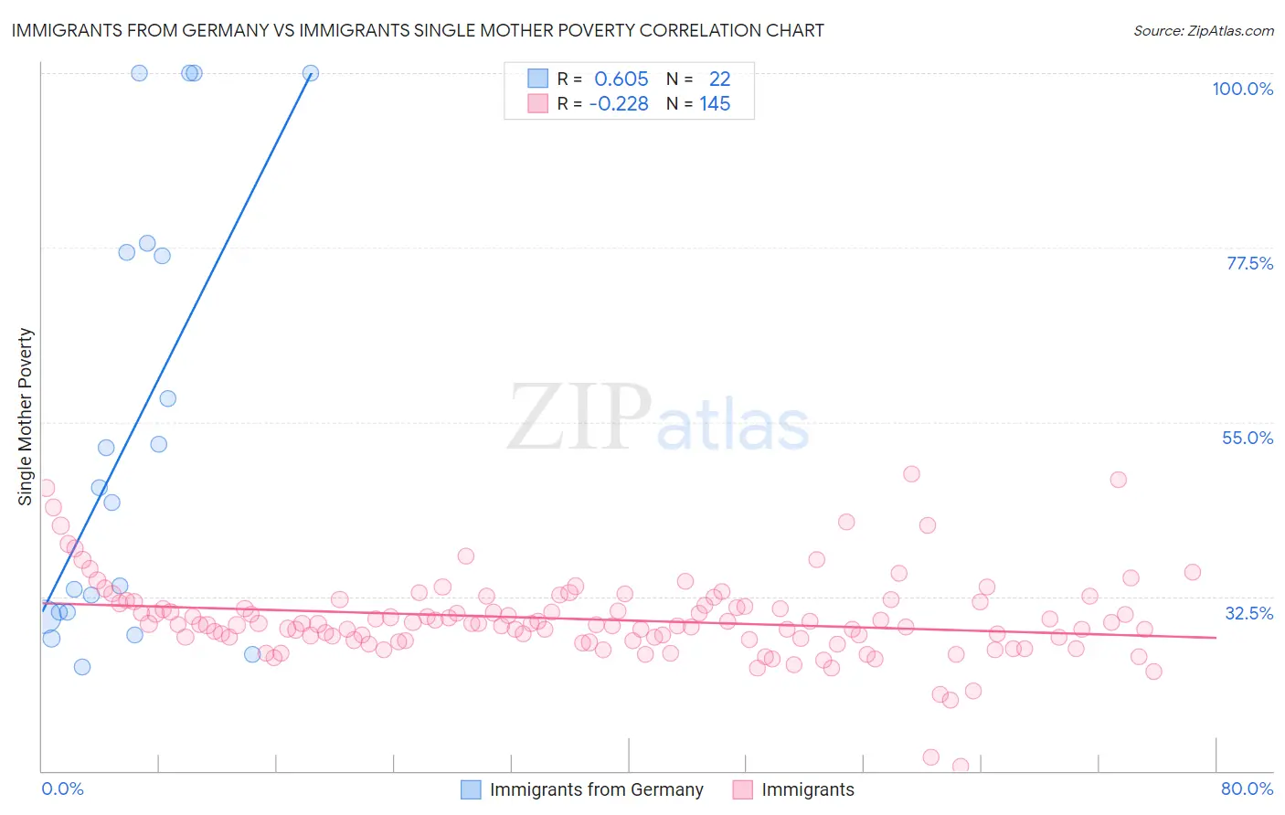 Immigrants from Germany vs Immigrants Single Mother Poverty