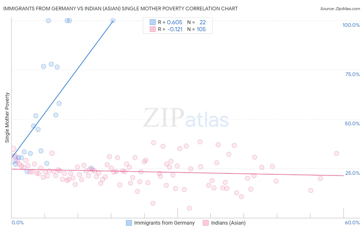 Immigrants from Germany vs Indian (Asian) Single Mother Poverty