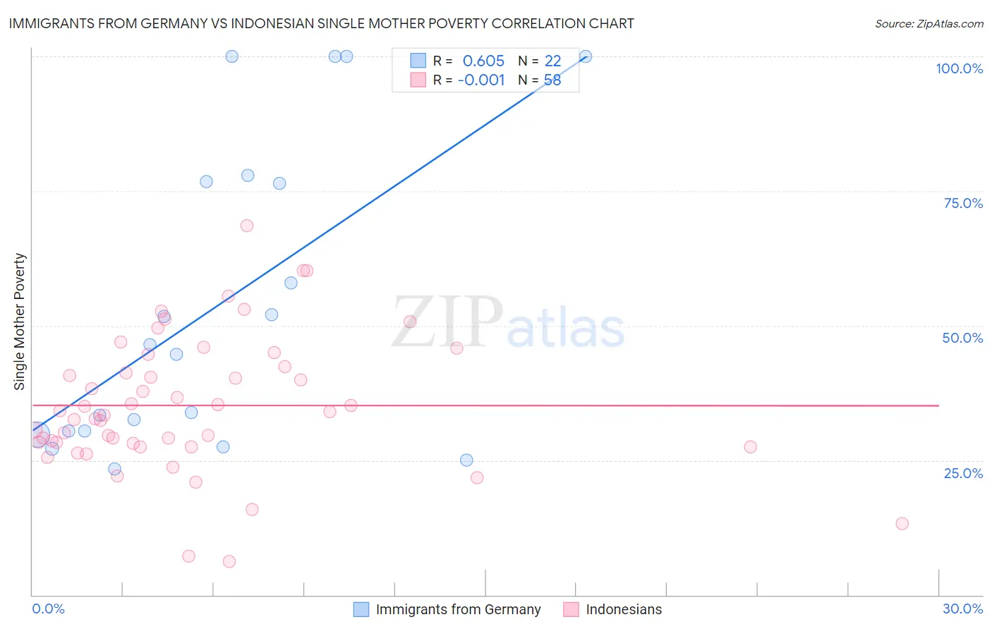 Immigrants from Germany vs Indonesian Single Mother Poverty