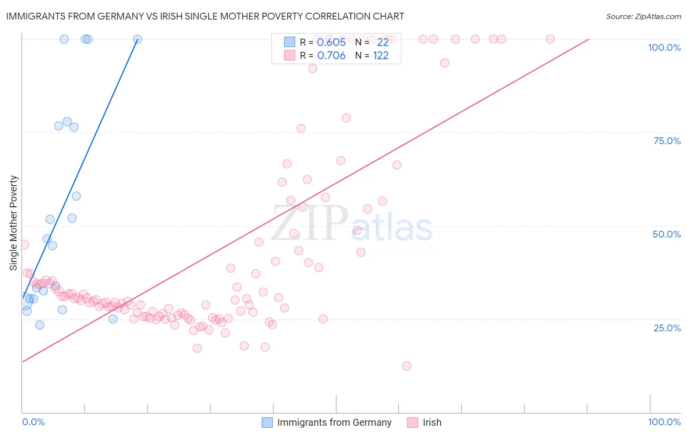 Immigrants from Germany vs Irish Single Mother Poverty